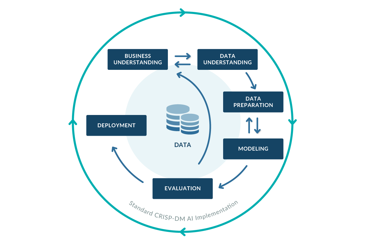 Deployment and Integration